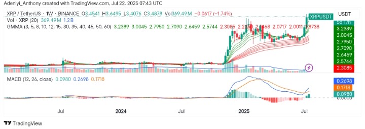 XRP (XRP/USDT) Displays a Strong Breakout Momentum