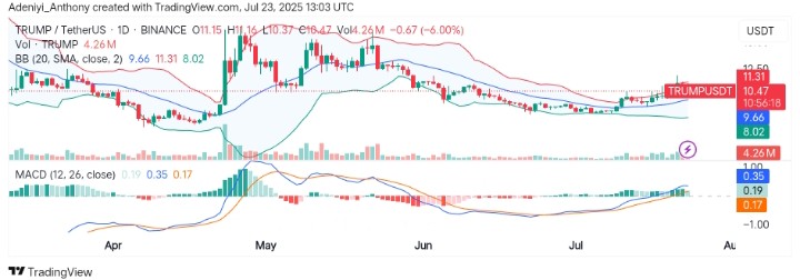 Official Trump (TRUMP/USDT) Approaches Key Decision Zone After Strong Rebound—Will Bulls Hold Momentum?