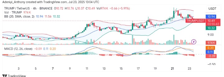 Official Trump (TRUMP/USDT) Approaches Key Decision Zone After Strong Rebound—Will Bulls Hold Momentum?