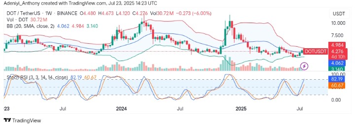 Polkadot (DOT/USDT) at the Turning Point: A Reversal or Relief?