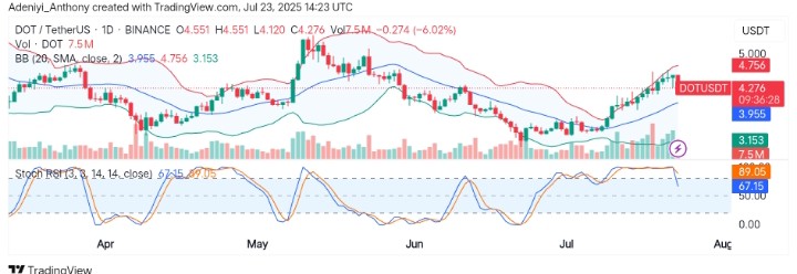 Polkadot (DOT/USDT) at the Turning Point: A Reversal or Relief?