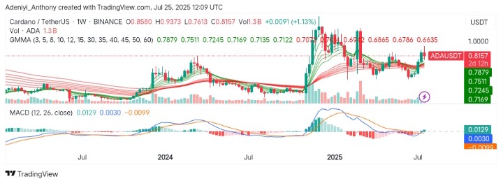 Cardano (ADA/USDT) Targets a Fresh Start—A Bullish Breakout in the Making?