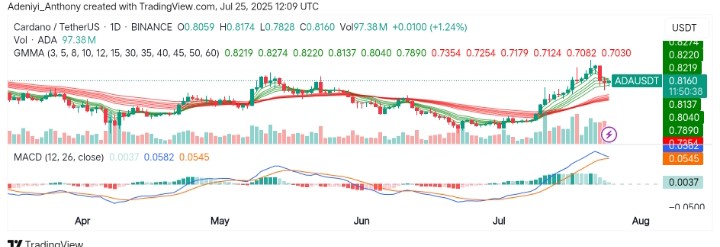 Cardano (ADA/USDT) Targets a Fresh Start—A Bullish Breakout in the Making?
