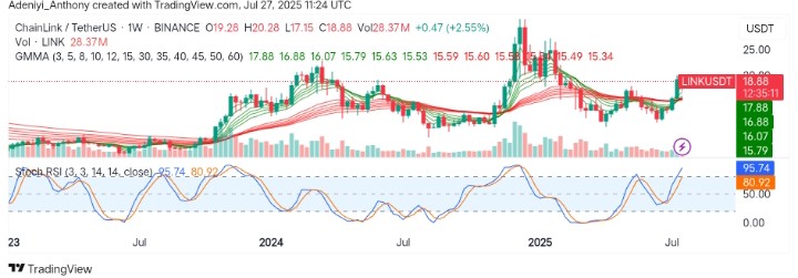 ChainLink (LINK/USDT) Hopes to Settle Above Key Support from a Continued Uptrend