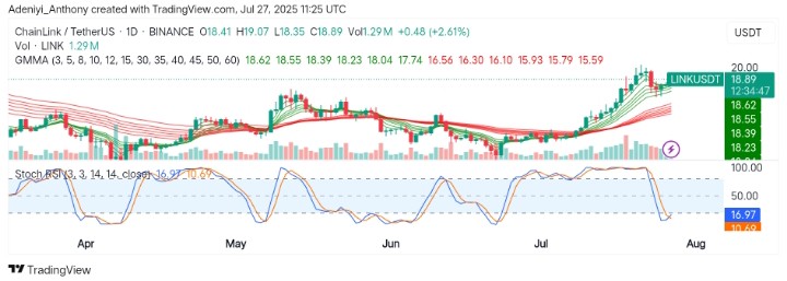 ChainLink (LINK/USDT) Hopes to Settle Above Key Support from a Continued Uptrend