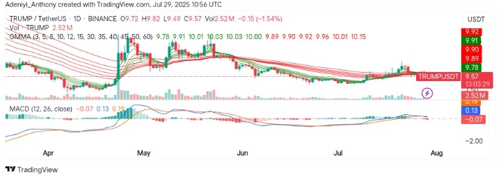 Official Trump (TRUMP/USDT) Faces Severe Downtrend Pressure Amidst Critical Levels