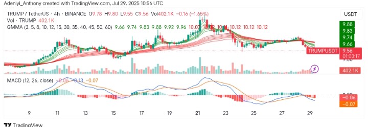 Official Trump (TRUMP/USDT) Faces Severe Downtrend Pressure Amidst Critical Levels