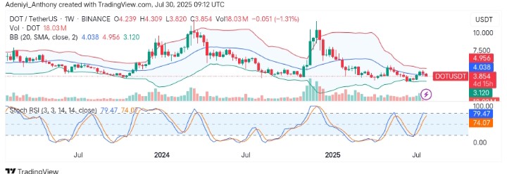 Polkadot (DOT/USDT) Consolidates at Key Support as Price Action Signals Further Decline