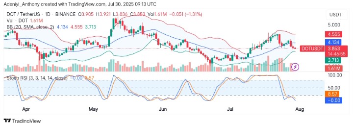 Polkadot (DOT/USDT) Consolidates at Key Support as Price Action Signals Further Decline