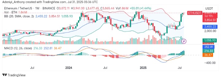 Ethereum (ETH/USDT) Riding the Bullish Wave Towards $4,000