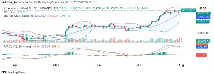 Ethereum (ETH/USDT) Riding the Bullish Wave Towards $4,000