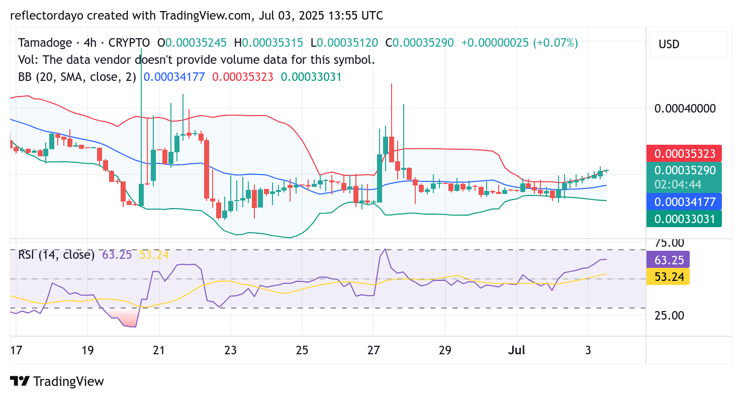 Tamadoge (TAMA/USD) Edges Back to $0.00035 as Bulls Regain Momentum