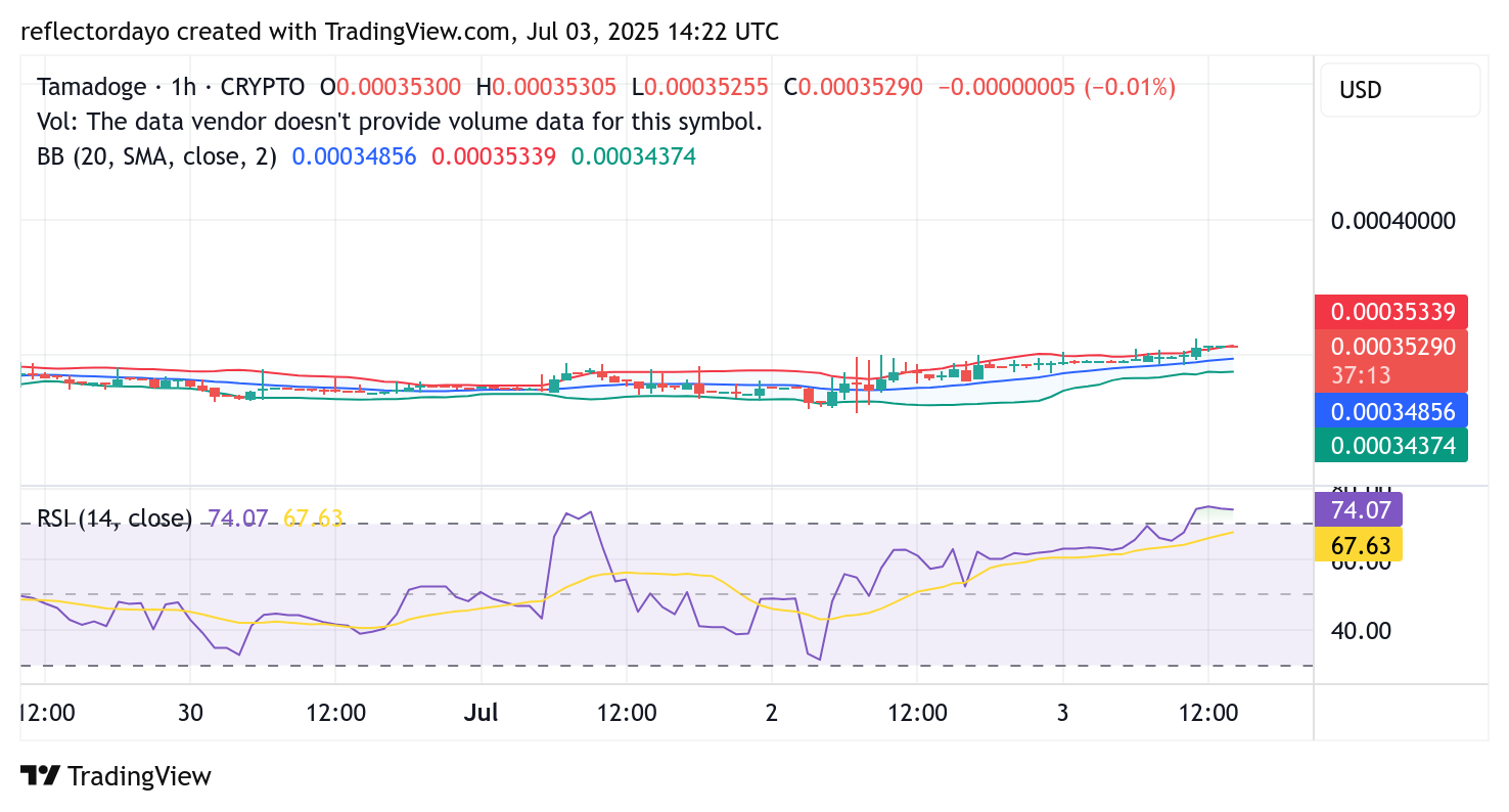 Tamadoge (TAMA/USD) Edges Back to $0.00035 as Bulls Regain Momentum