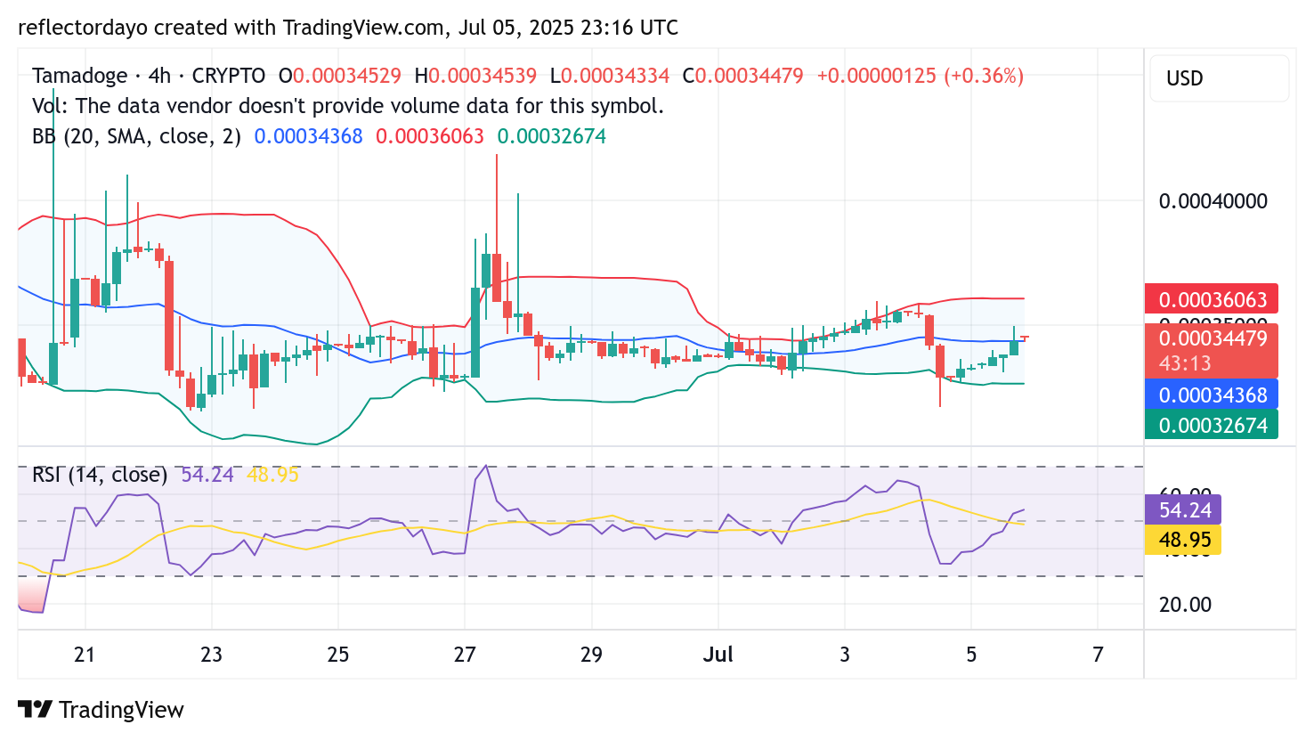 Tamadoge (TAMA/USD) Bulls Regroup Around $0.00034 Support Zone