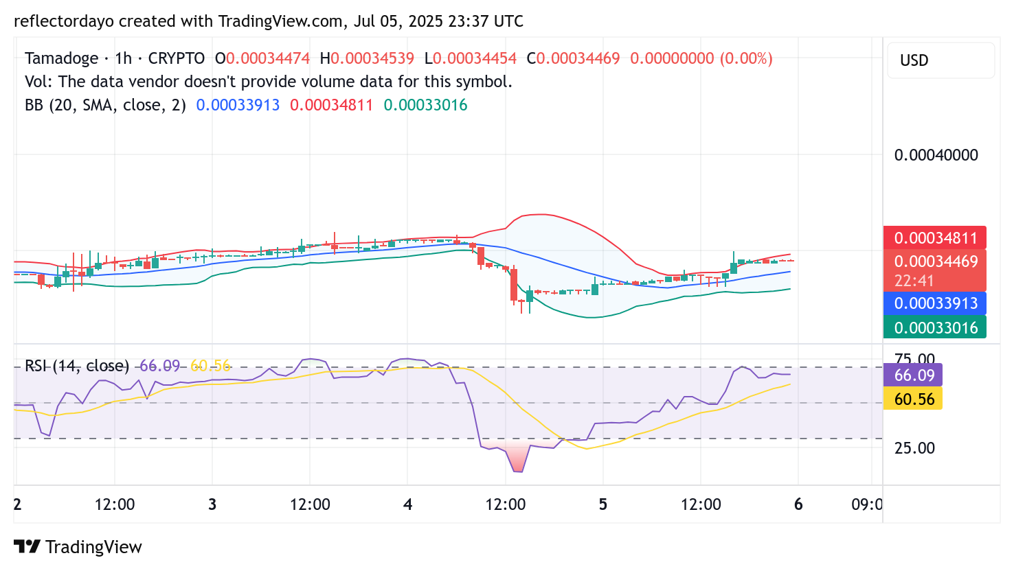 Tamadoge (TAMA/USD) Bulls Regroup Around $0.00034 Support Zone