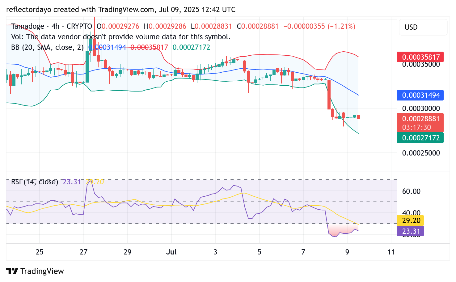 Tamadoge (TAMA/USD) Eyes Potential Rebound from $0.00029