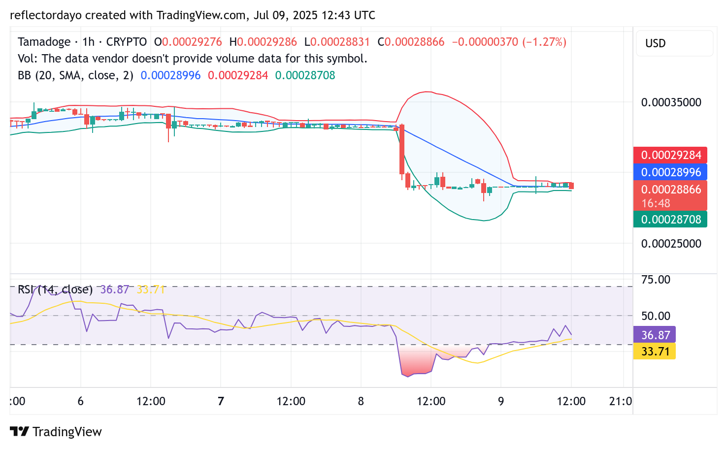 Tamadoge (TAMA/USD) Eyes Potential Rebound from $0.00029