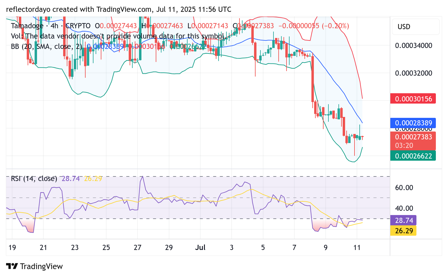 Tamadoge (TAMA/USD) Eyes Potential Rebound from the $0.00027 Level