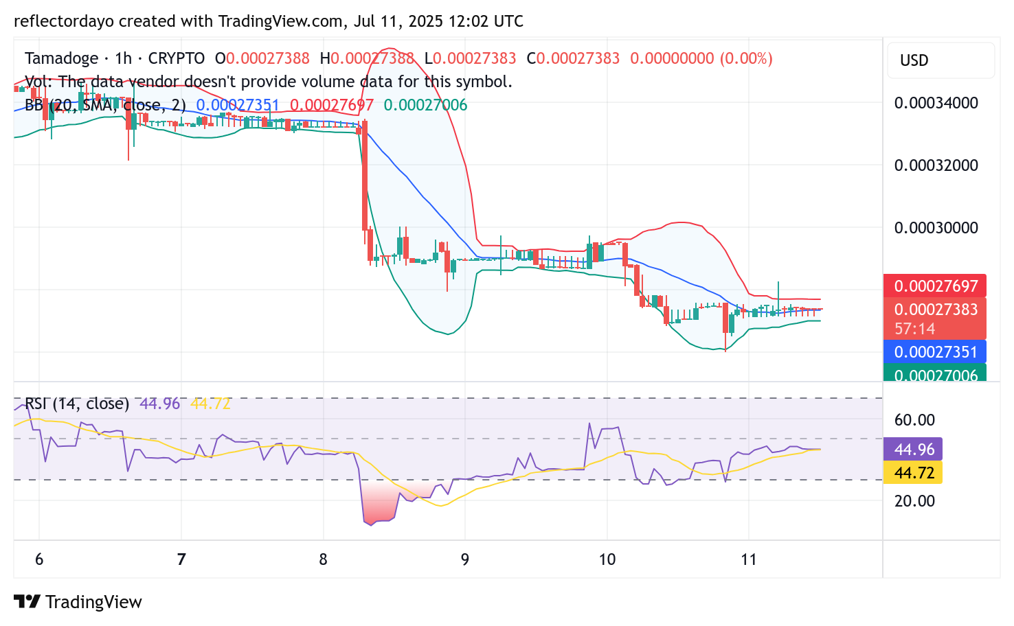 Tamadoge (TAMA/USD) Eyes Potential Rebound from the $0.00027 Level