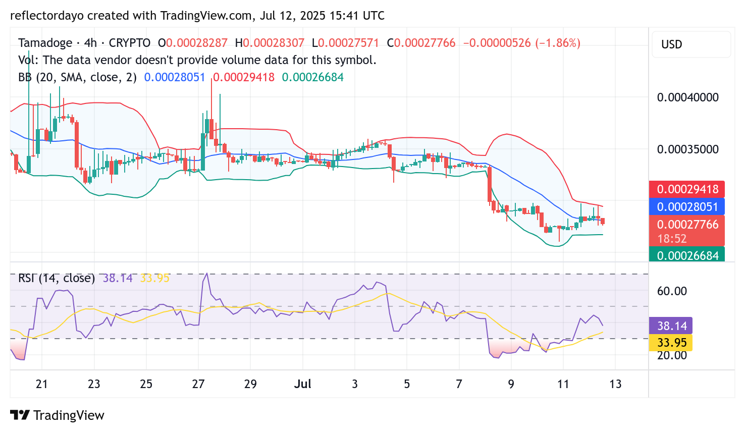Tamadoge (TAMA/USD) Finds Footing at $0.00027—Rebound in Sight?