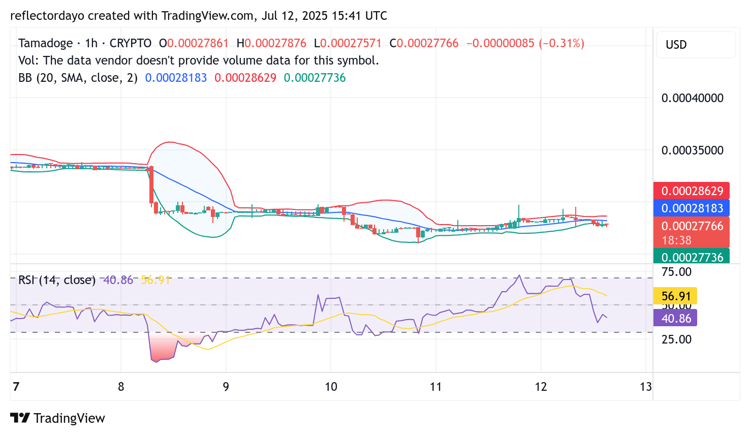 Tamadoge (TAMA/USD) Finds Footing at $0.00027—Rebound in Sight?