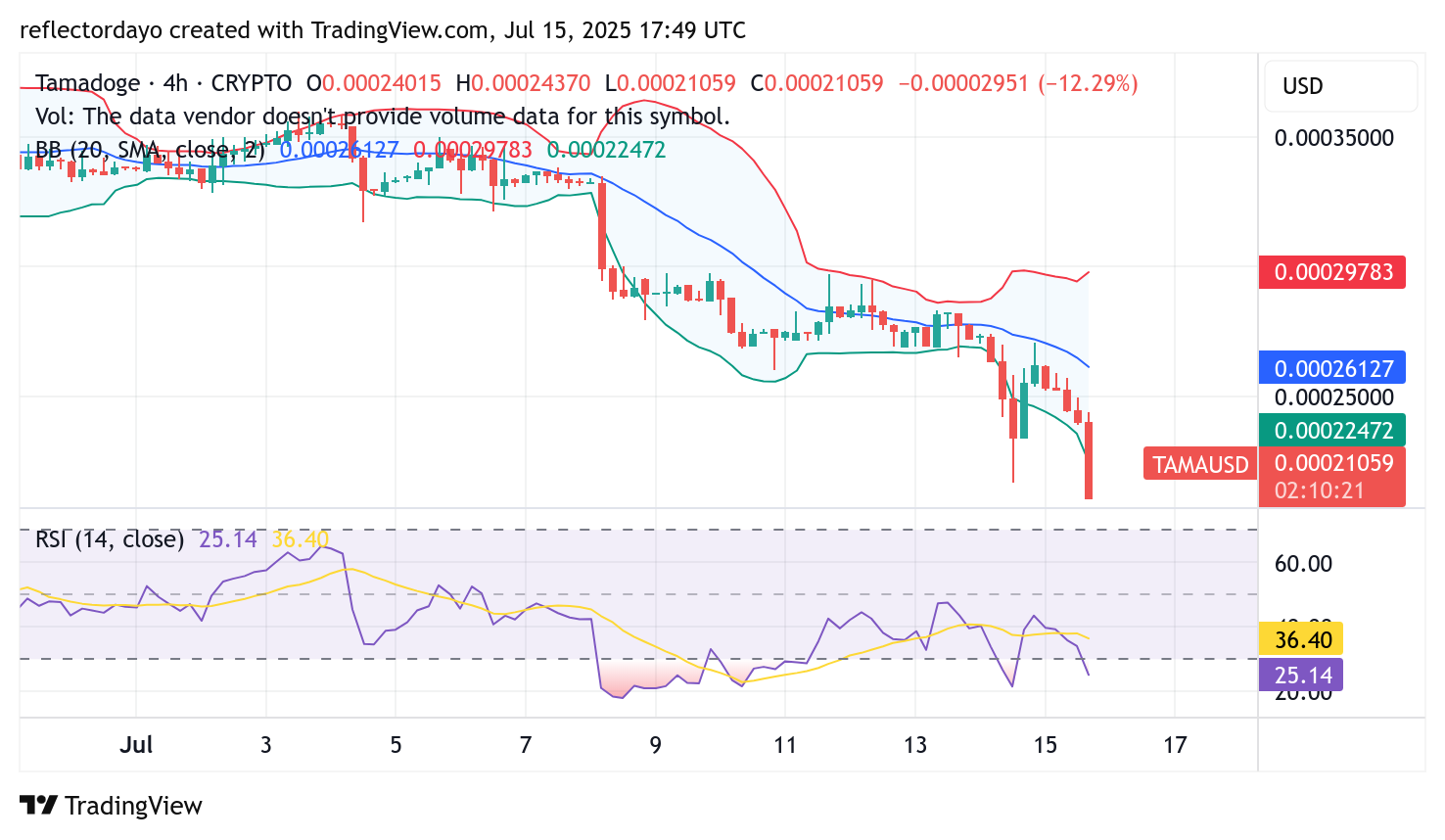 Tamadoge (TAMA/USD) Price Update: $0.00021 Emerges as a Potential Rebound Zone