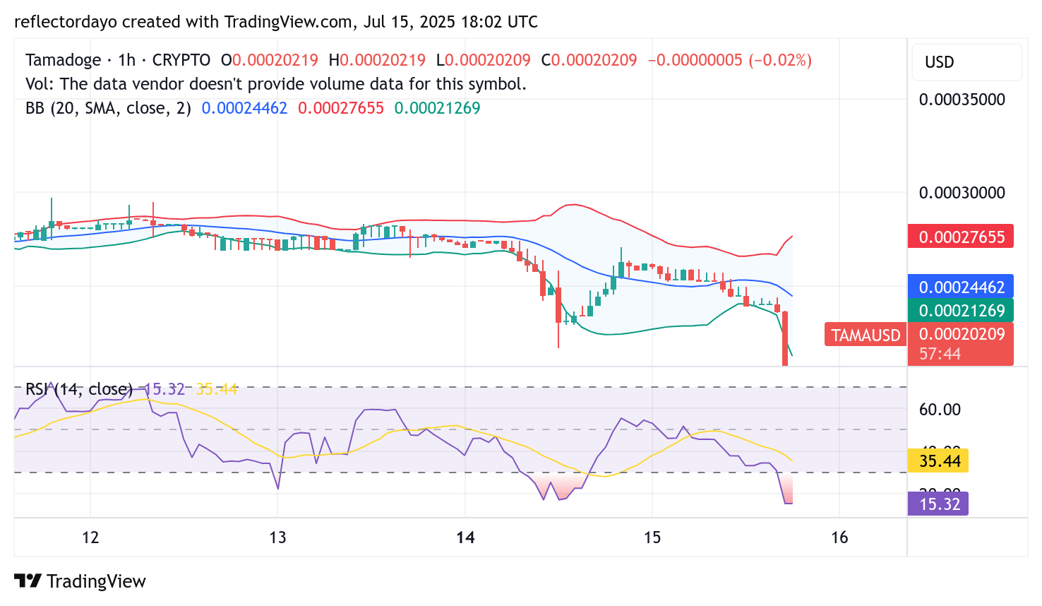 Tamadoge (TAMA/USD) Price Update: $0.00021 Emerges as a Potential Rebound Zone