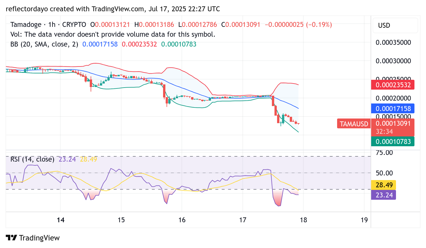 Tamadoge (TAMA/USD) Price Update: Bullish Momentum Regroups at the $0.0001 Level