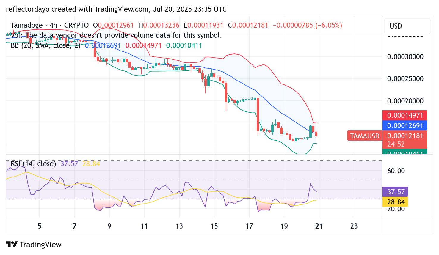 Tamadoge (TAMA/USD) Remains Poised for Bullish Action Around the $0.0001 Support Zone