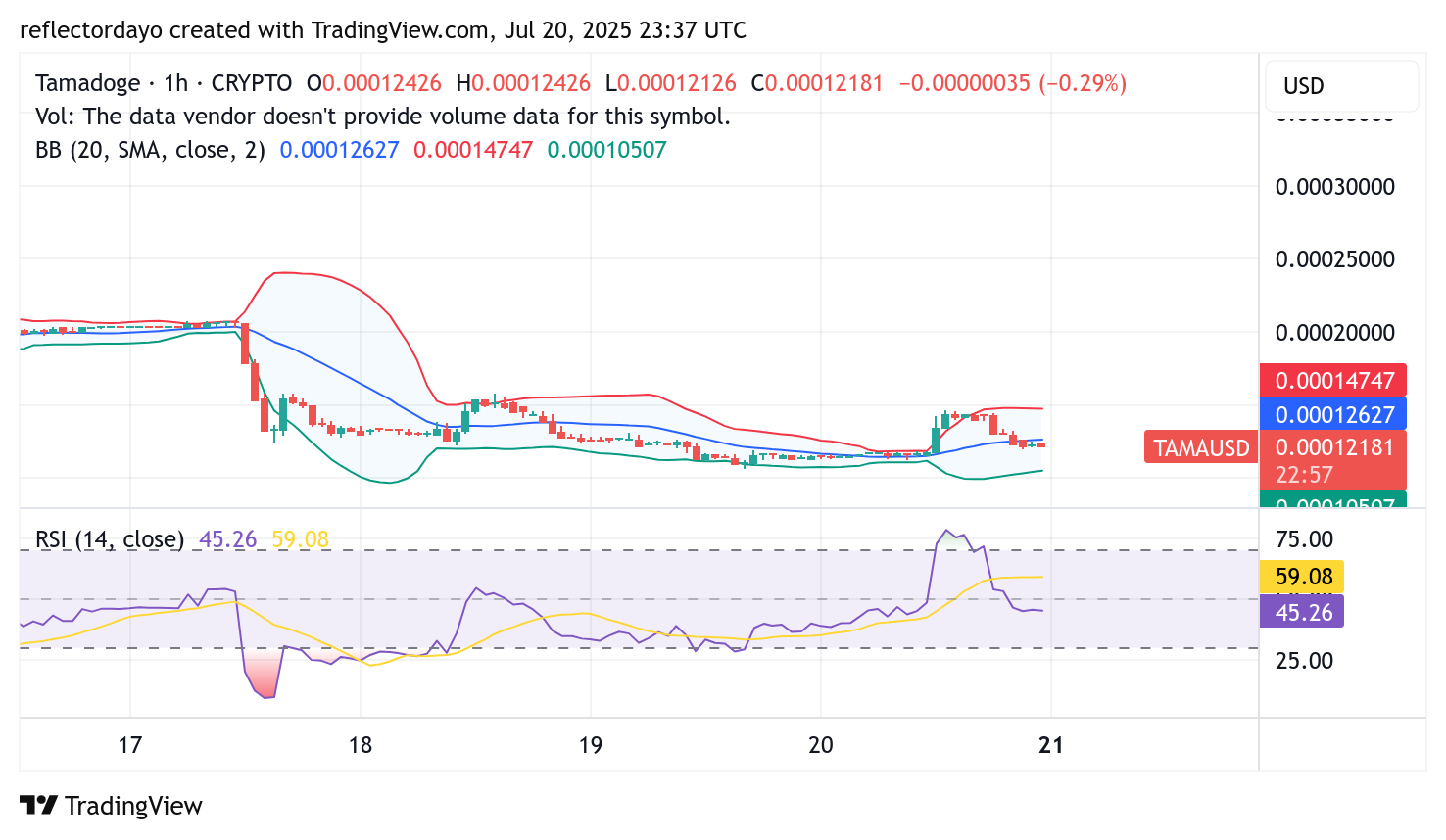 Tamadoge (TAMA/USD) Remains Poised for Bullish Action Around the $0.0001 Support Zone
