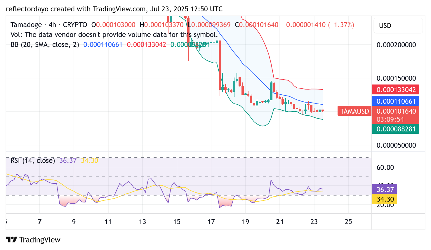 Tamadoge (TAMA/USD) Bullish Momentum Builds at Key $0.0001 Support Level