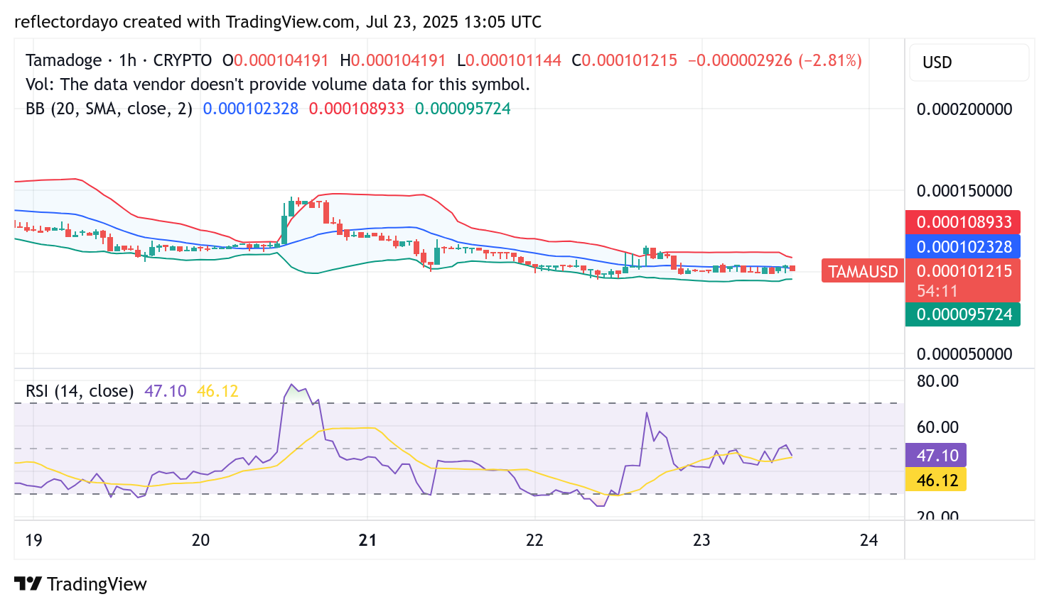 Tamadoge (TAMA/USD) Bullish Momentum Builds at Key $0.0001 Support Level