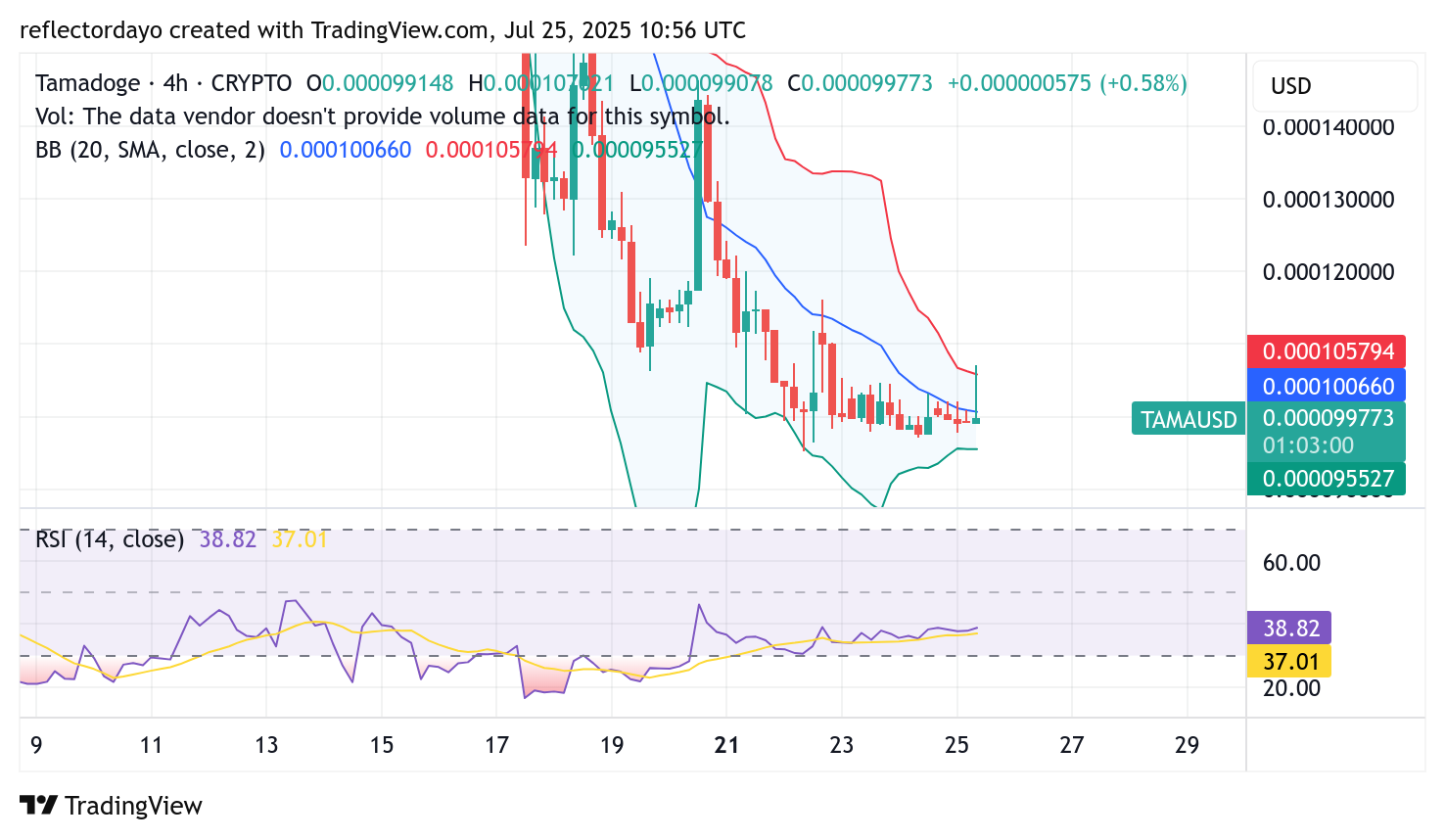 Tamadoge (TAMA/USD) Bulls Hold Optimism Amidst Relentless Bearish Pressure