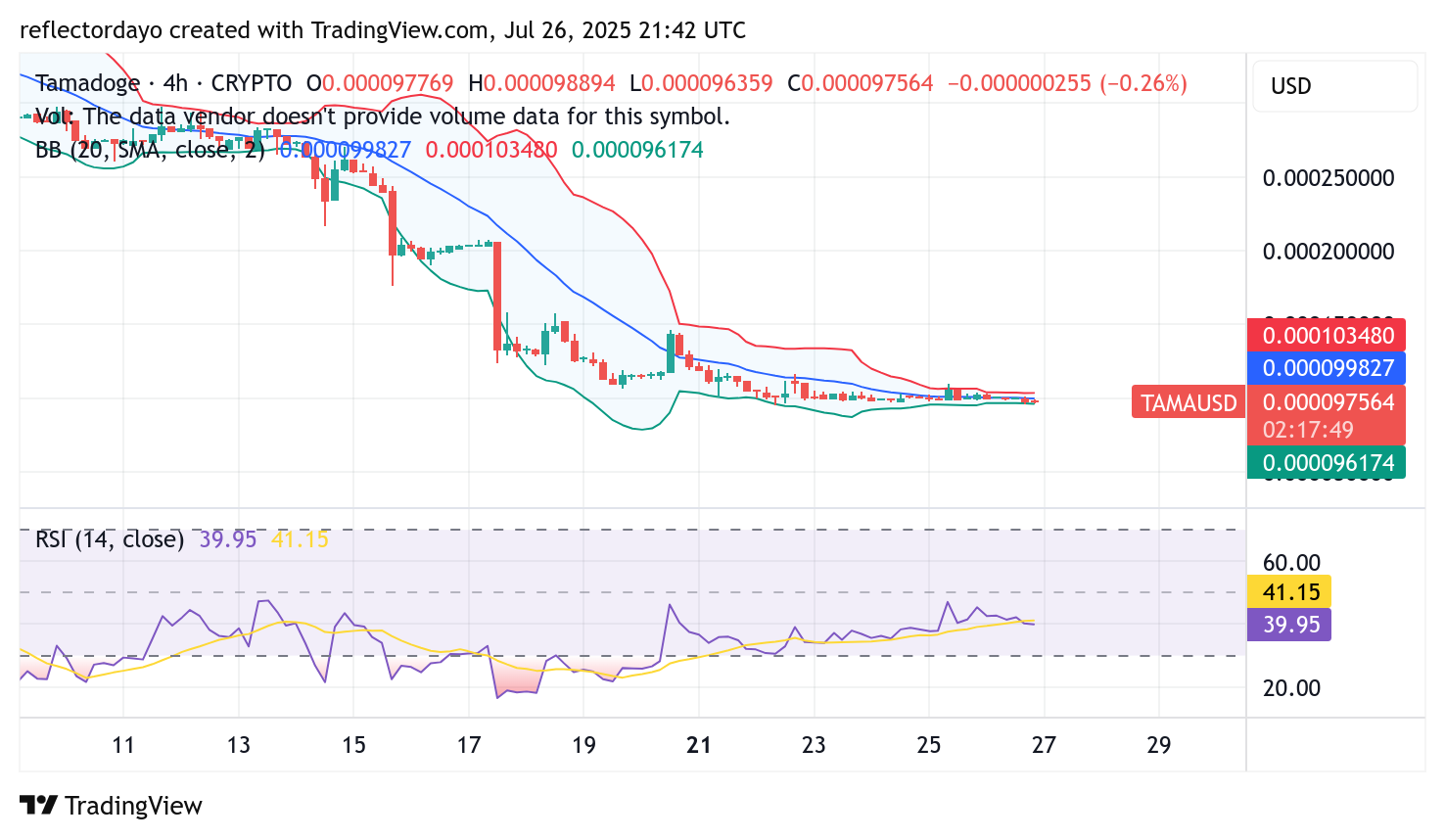 Tamadoge (TAMA/USD) Bulls Maintain Hope Amid Persistent Bearish Pressure