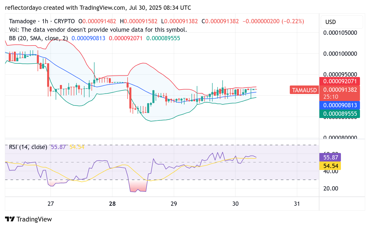 Tamadoge (TAMA/USD) Holds Steady at $0.00091, Eyeing Potential Rebound