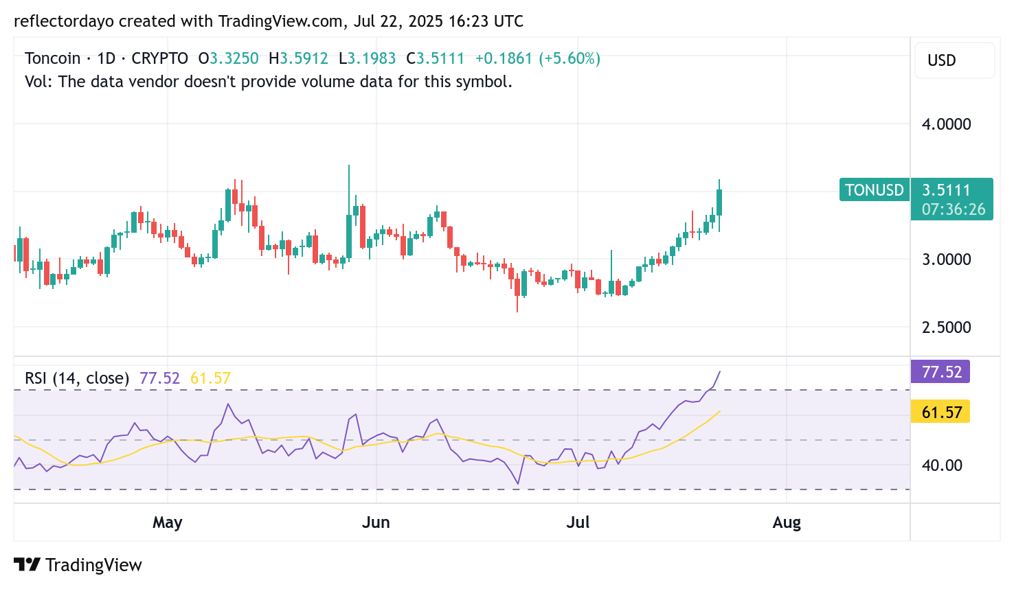 Toncoin (TON/USD) Attempts to Establish Strong Support Around $3.50