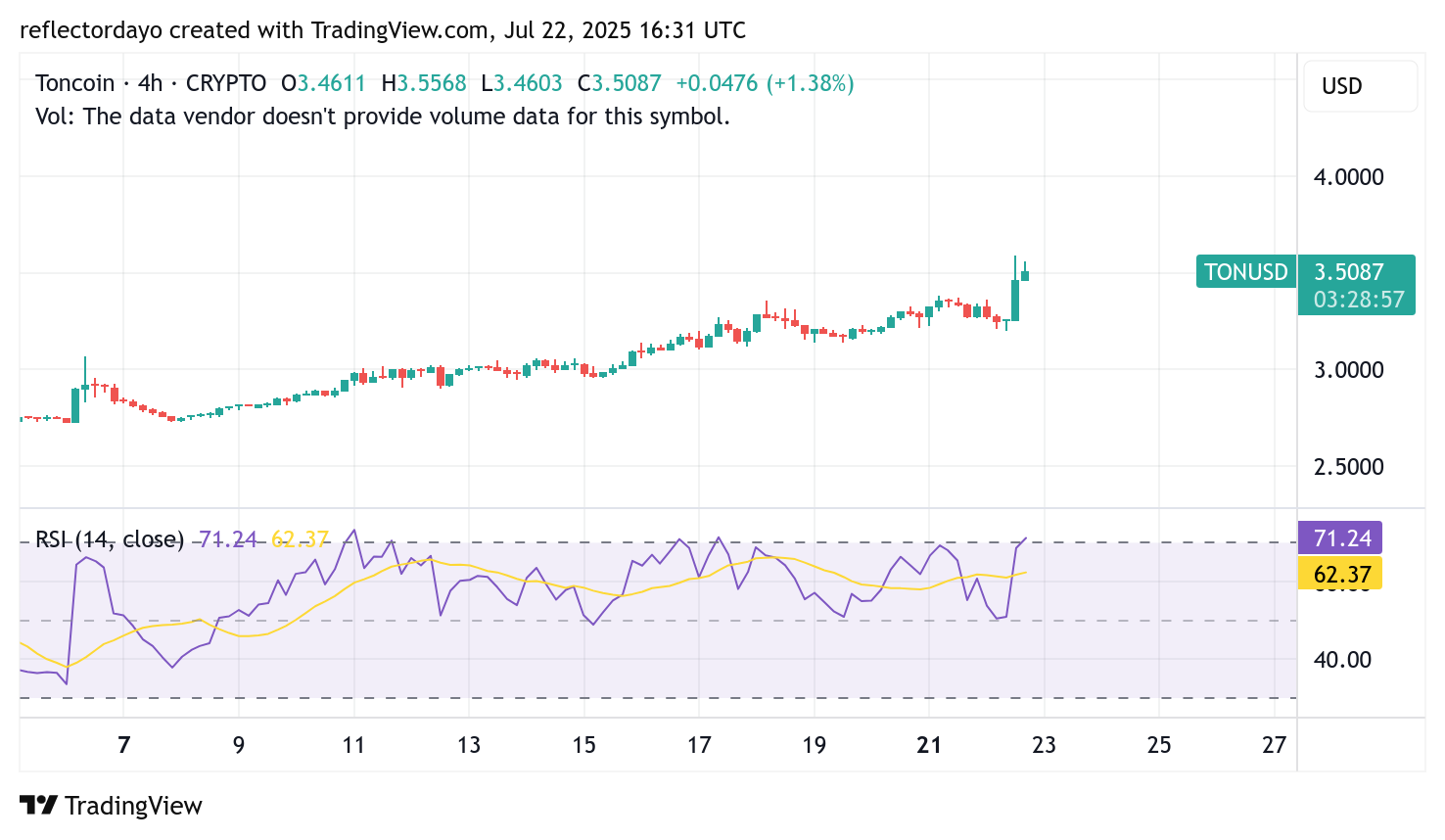 Toncoin (TON/USD) Attempts to Establish Strong Support Around $3.50