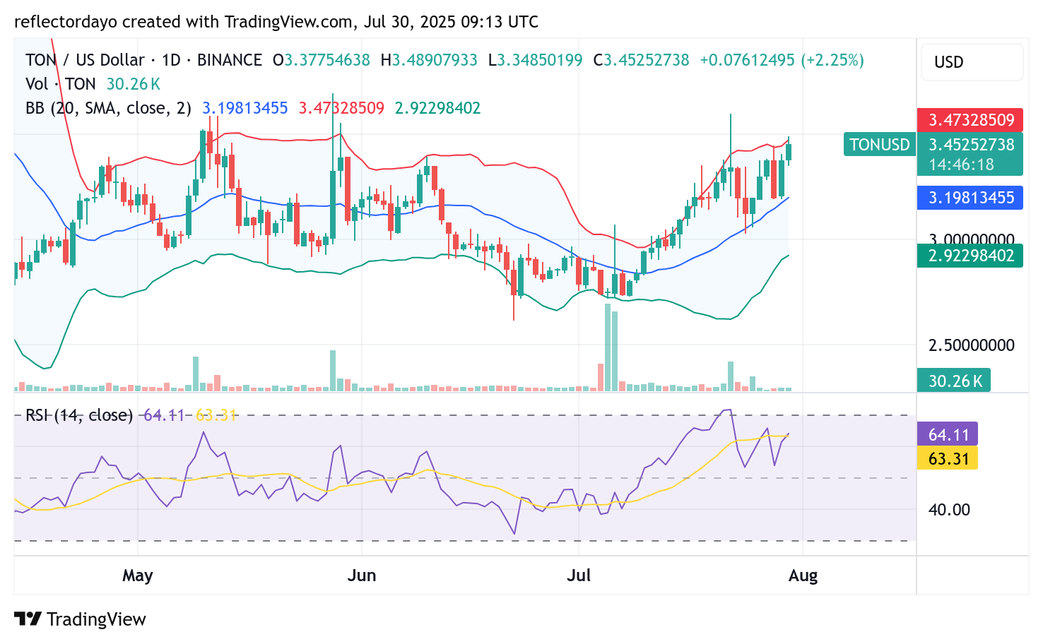 Toncoin (TON/USD) Reclaims Momentum, Eyes Return to $3.60