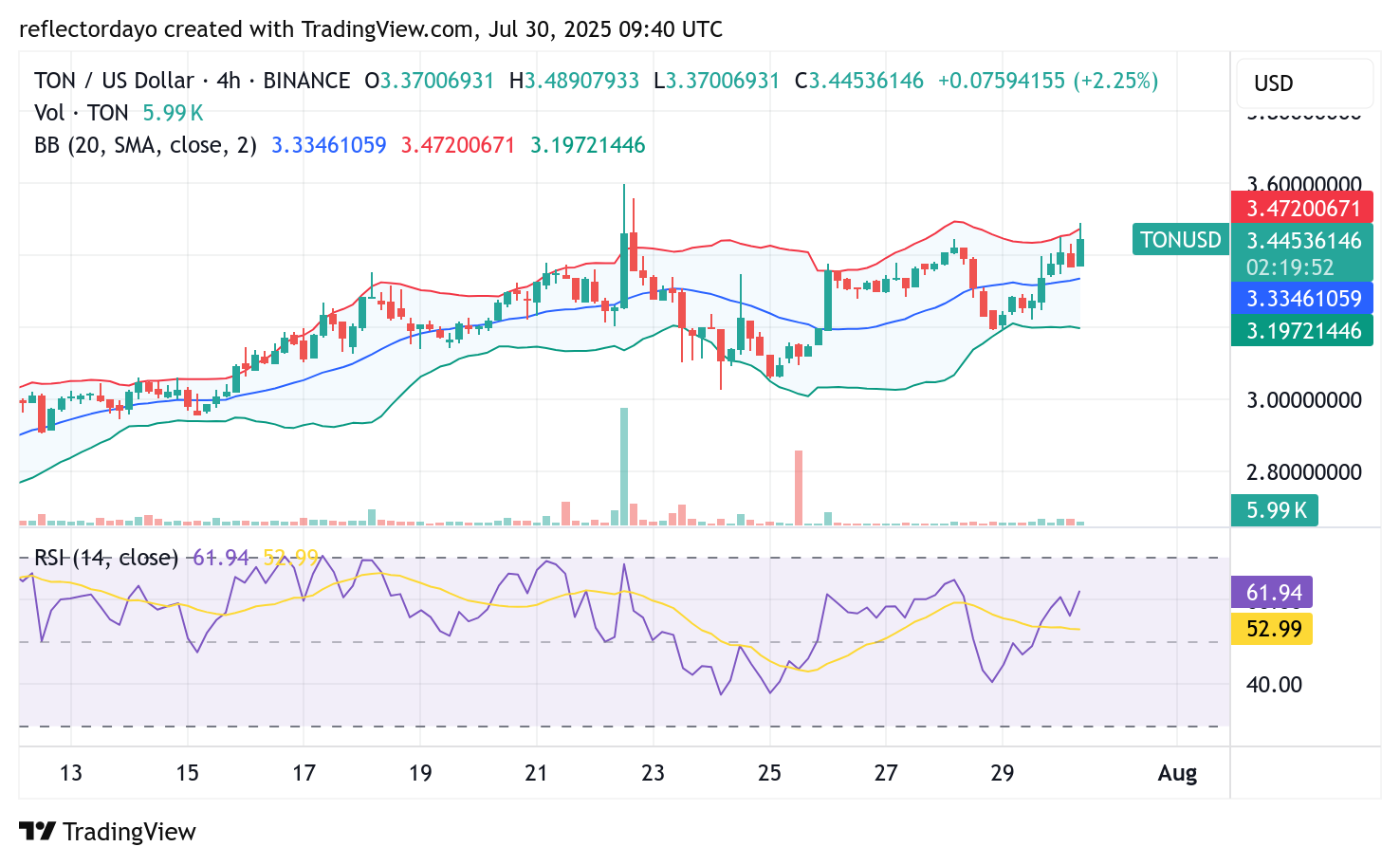 Toncoin (TON/USD) Reclaims Momentum, Eyes Return to $3.60