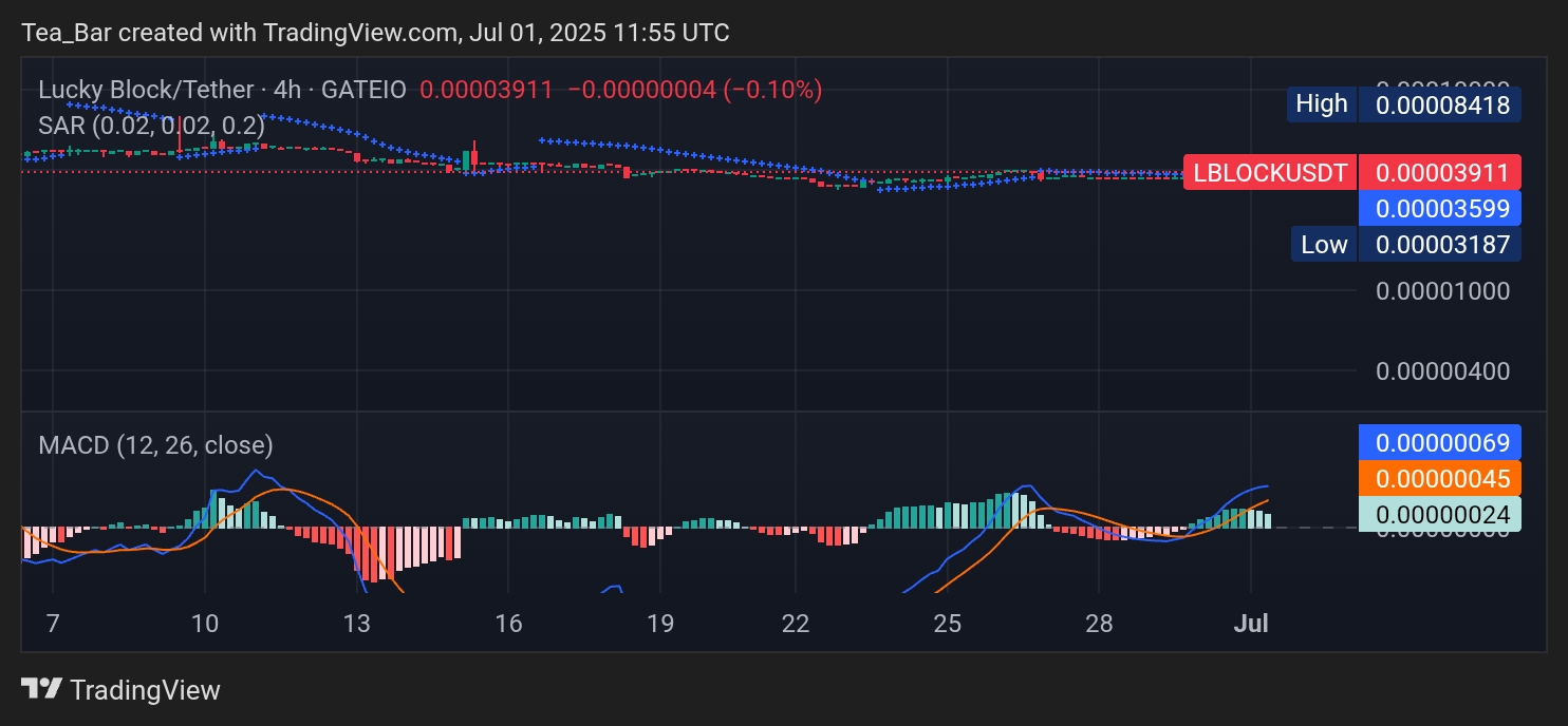 Lucky Block (LBLOCK) Awakens: Positive Momentum Builds Amid Wider Market Uncertainty