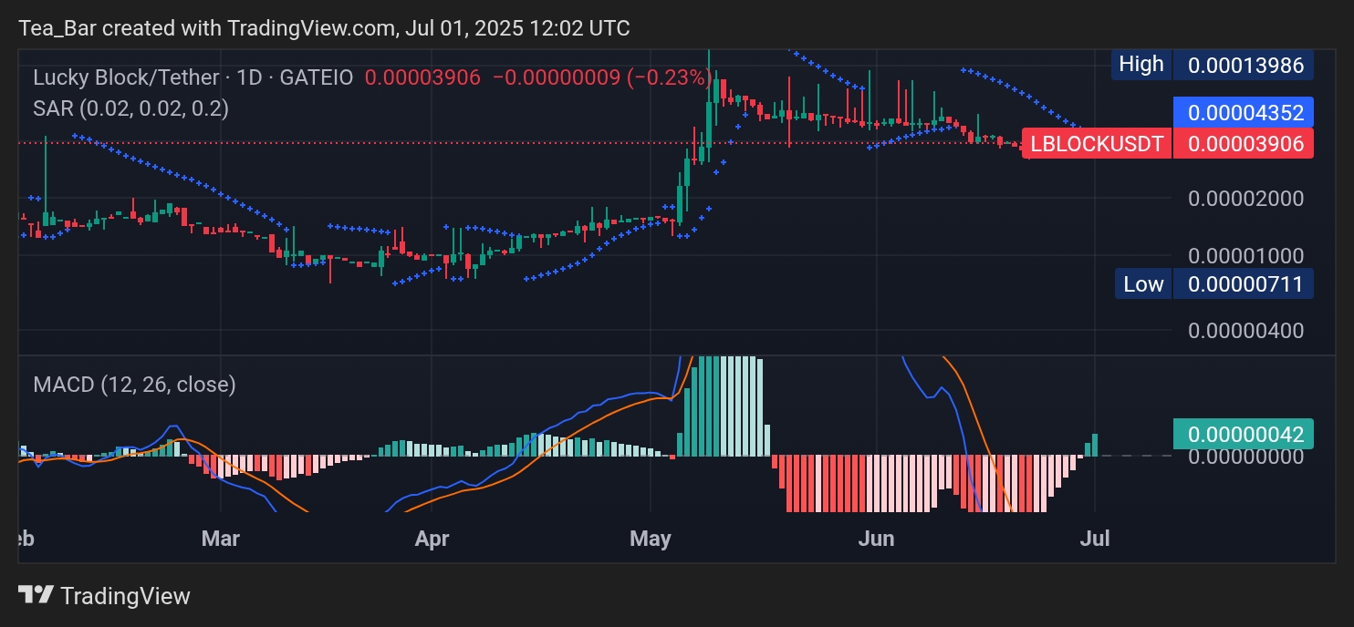 Lucky Block (LBLOCK) Awakens: Positive Momentum Builds Amid Wider Market Uncertainty