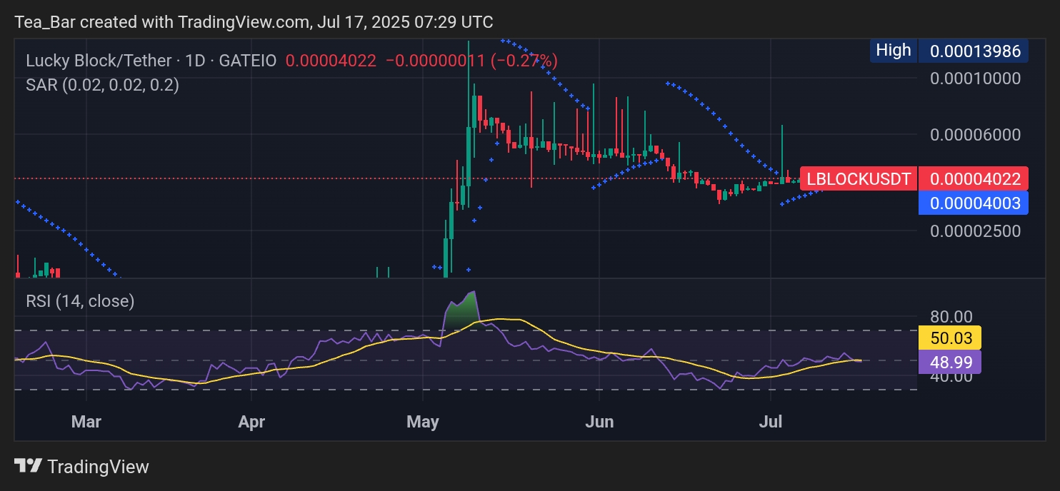 Lucky Block (LBLOCK): Breakout Imminent as Technical Signals Align