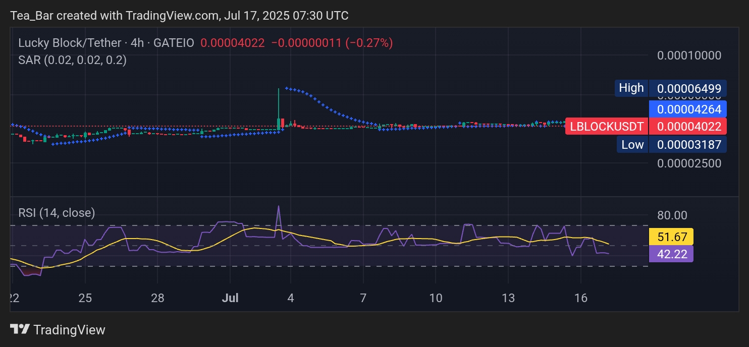Lucky Block (LBLOCK): Breakout Imminent as Technical Signals Align