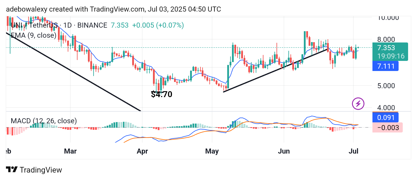 Uniswap (UNI) Price Prediction: UNI/USDT Refocuses on the $8.00 Mark
