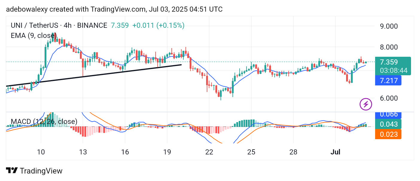 Uniswap (UNI) Price Prediction: UNI/USDT Refocuses on the $8.00 Mark
