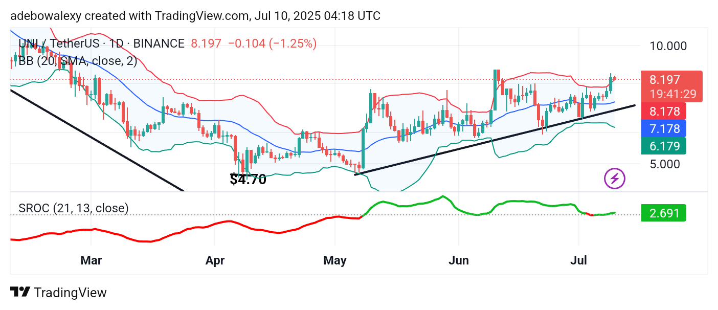 Uniswap (UNI) Price Prediction: UNI/USDT Positioned to Continue Upward Above the $8 Mark