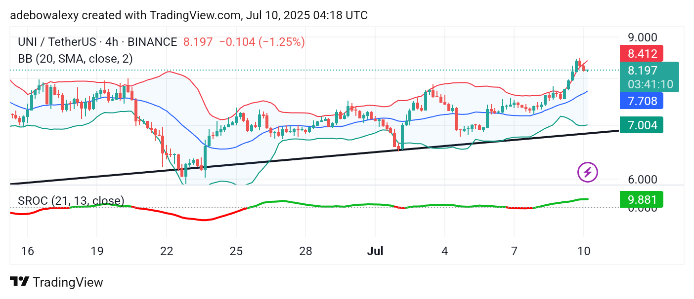Uniswap (UNI) Price Prediction: UNI/USDT Positioned to Continue Upward Above the $8 Mark