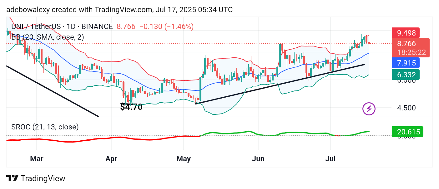Uniswap (UNI) Price Prediction: UNI/USDT Price Action Deflects Downward