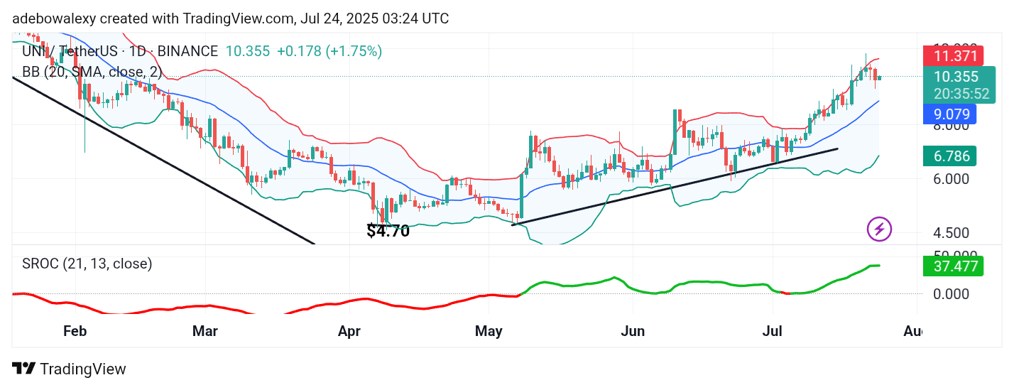 Uniswap (UNI) Price Prediction: UNI/USDT Regains Upside Focus
