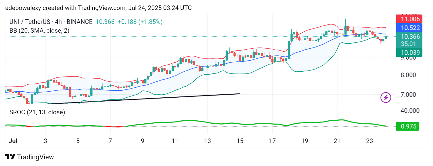 Uniswap (UNI) Price Prediction: UNI/USDT Regains Upside Focus